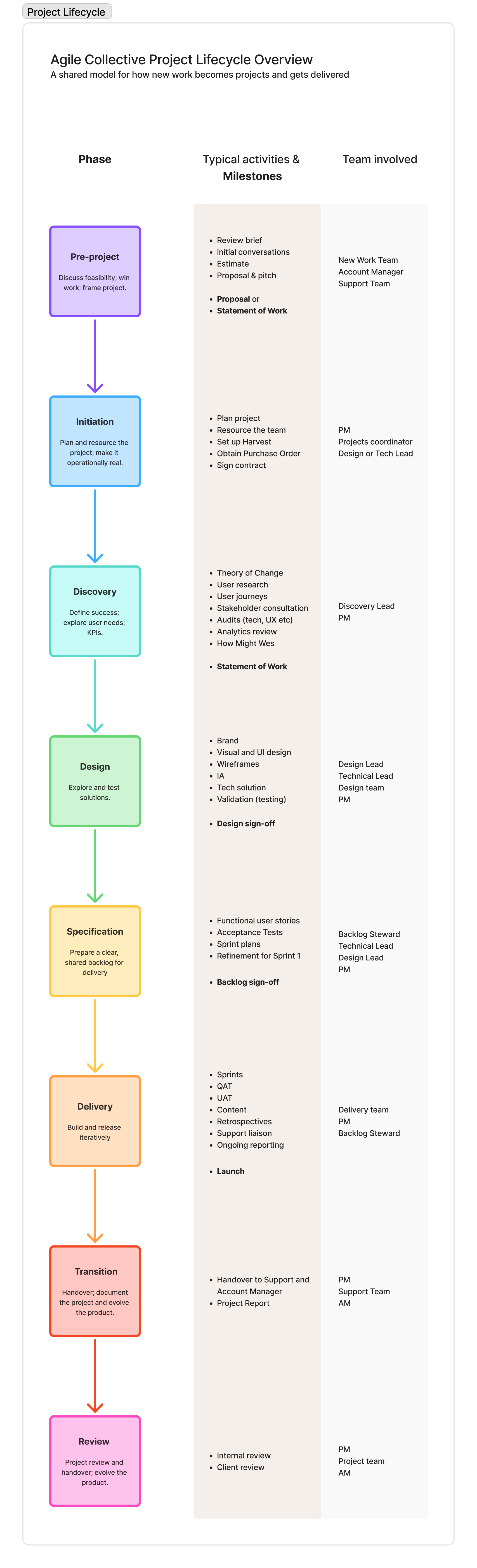 Project lifecycle diagram